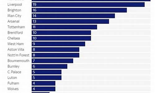 英超前锋数据统计-英超前锋数据统计最新
