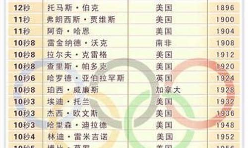 历届奥运会田径冠军-历届奥运会田径冠军汇总排名榜